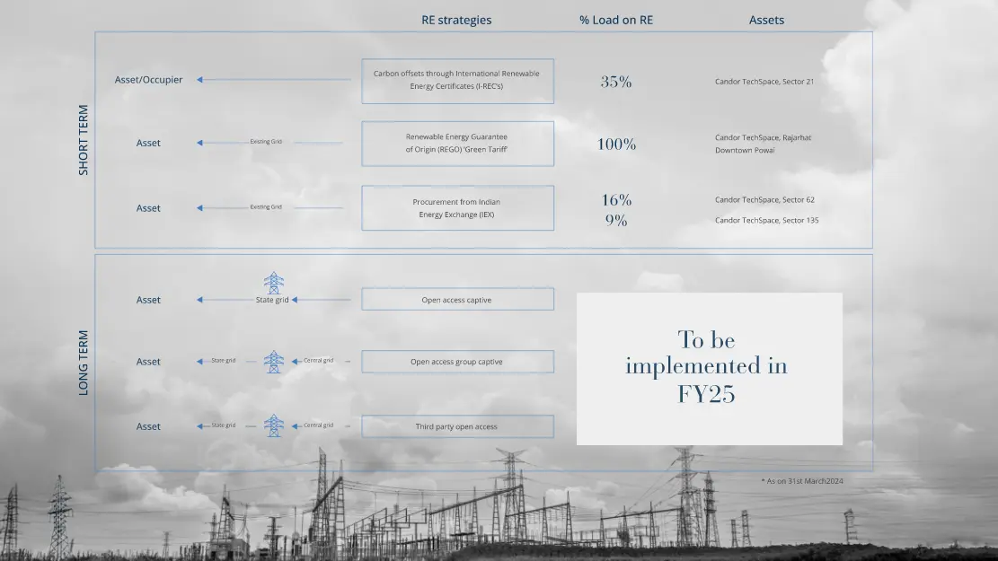 A graphical representation of renewable energy strategies and their corresponding load distribution across assets, showing short-term and long-term strategies for various assets, with a focus on renewable energy sources like international renewable energy certificates, green tariffs, and Indian energy exchange. The visual also includes future plans to be implemented in FY25, against a backdrop of power lines.